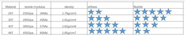Carbon fibre pole rating